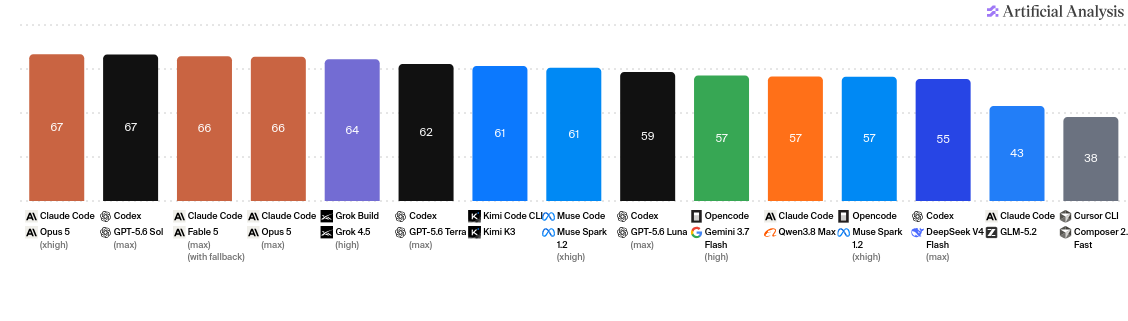 Ranking del Artificial Analysis Coding Agent Index con Claude Code Opus 5, Codex GPT-5.6 Sol, Gemini 3.7 Flash y otros agentes de código