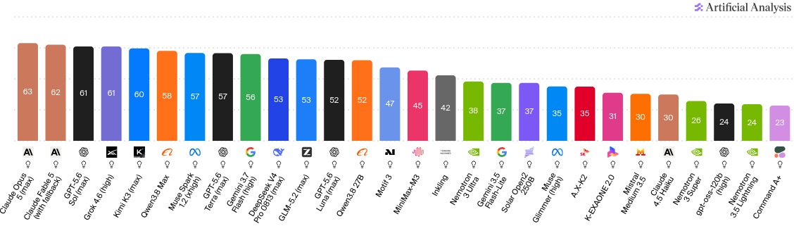 Ranking del Artificial Analysis Intelligence Index mostrando GPT-5.6 Sol, Terra y Luna, Gemini 3.7 Flash y Claude Opus 5 entre los modelos líderes